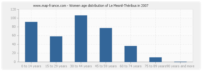 Women age distribution of Le Mesnil-Théribus in 2007